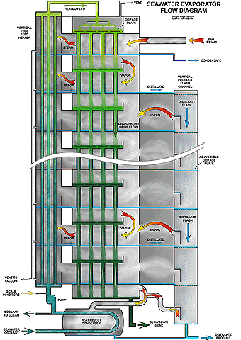 Seawater Evaporator flow diagram